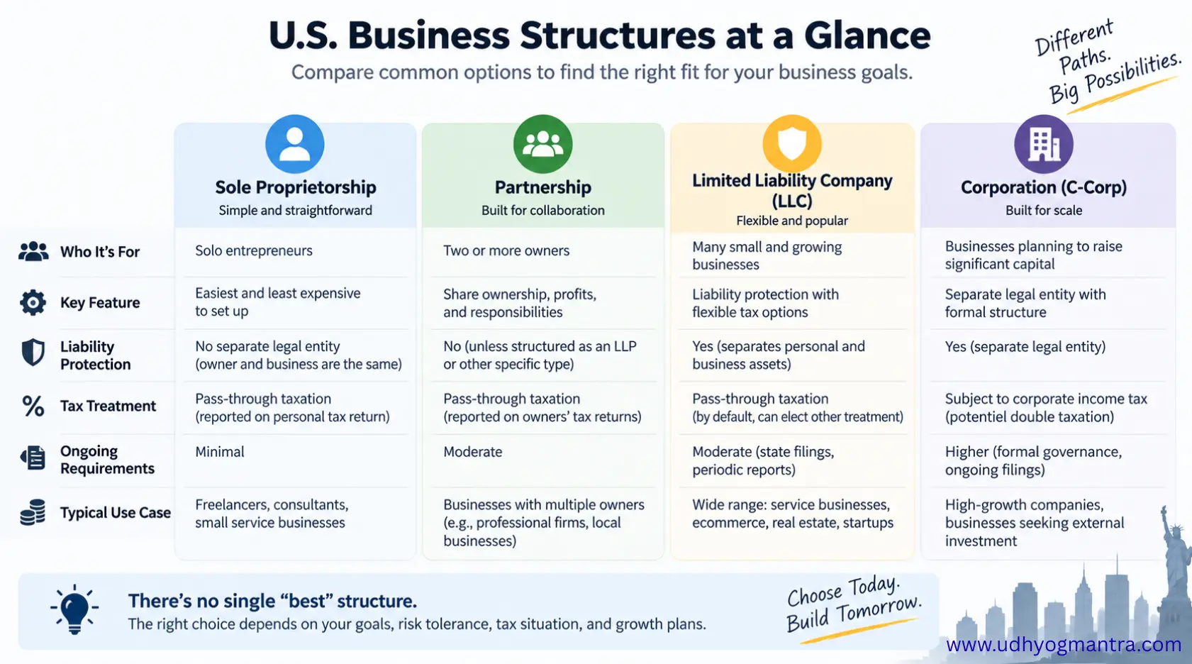 Comparison of common U.S. business structures for small-business owners.