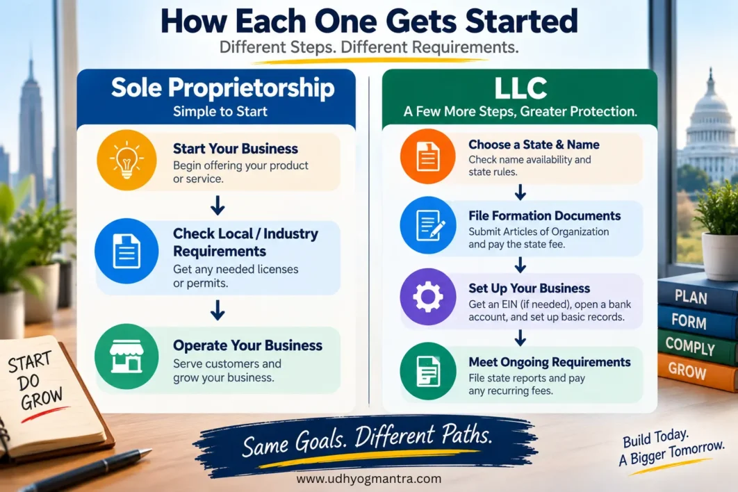 Formation process for LLC vs. sole proprietorship in the United States.